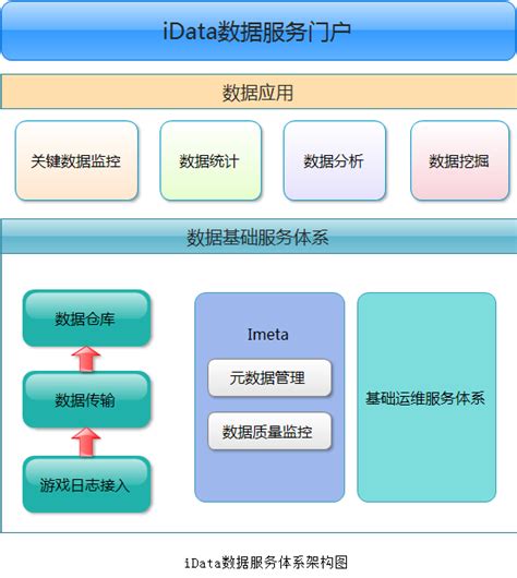 游戏数据基础 .